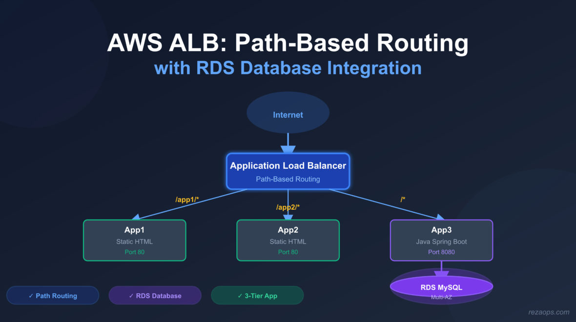 Optimizing AWS ALB with RDS Integration
