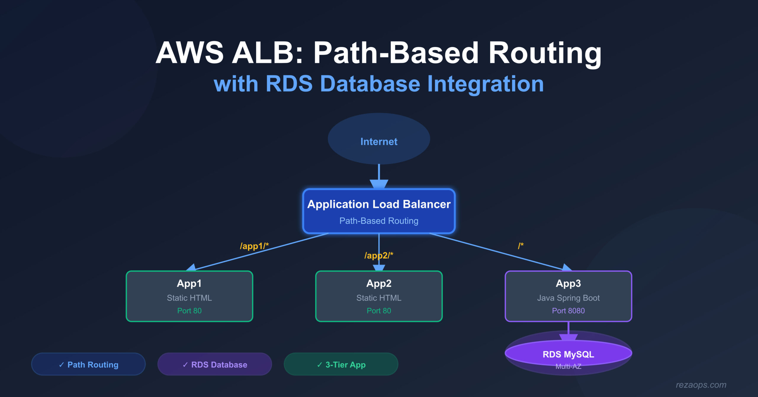 Optimizing AWS ALB with RDS Integration