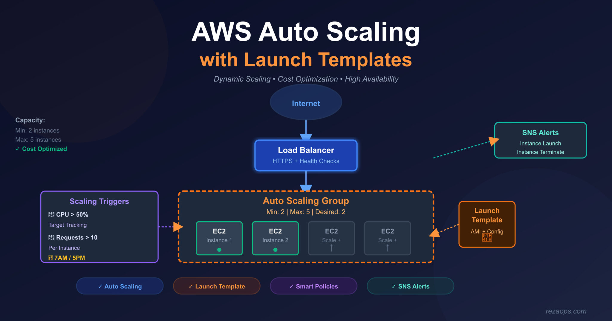 AWS Auto Scaling with Launch Templates – Reza Chegini | Junior DevOps ...