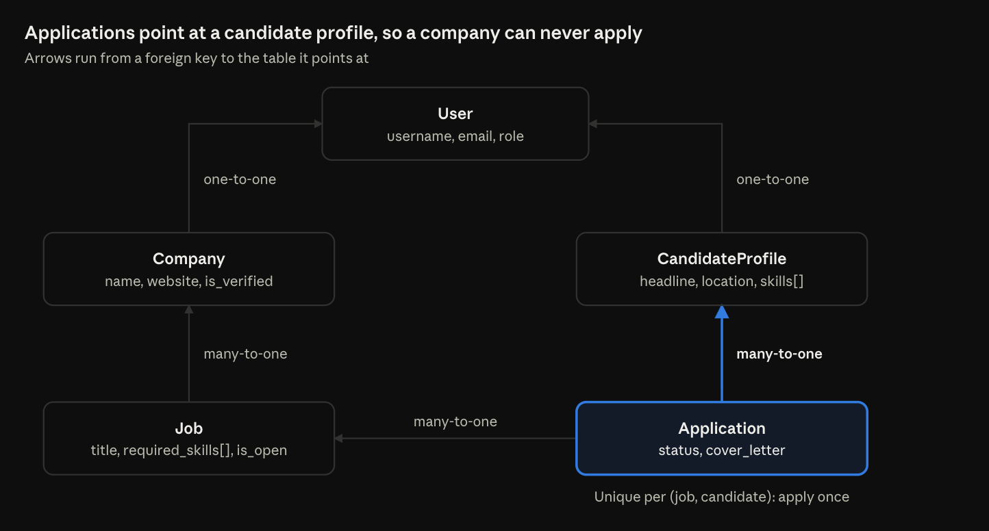 Data model diagram: Applications point at a candidate profile, so a company can never apply